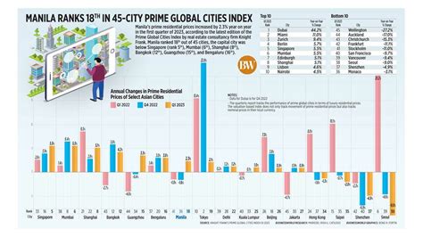 Manila ranks 18 th in 45.